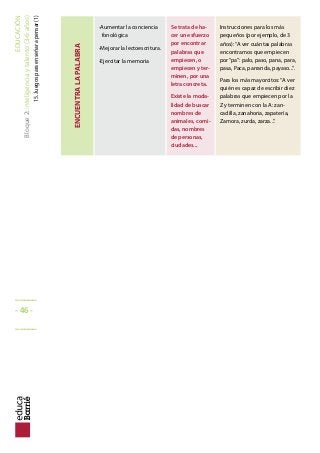 EDUCACIÓN
Bloque2:Inteligenciaytalento(3-6años)
15.Juegosparaenseñarapensar(1)
ENCUENTRALAPALABRA
-Aumentar la conciencia
fonológica
-Mejorar la lectoescritura.
-Ejercitar la memoria
Se trata de ha-
cer un esfuerzo
por encontrar
palabras que
empiecen, o
empiecen y ter-
minen, por una
letra concreta.
Existe la moda-
lidad de buscar
nombres de
animales, comi-
das, nombres
de personas,
ciudades...
Instrucciones para los más
pequeños (por ejemplo, de 3
años):“A ver cuántas palabras
encontramos que empiecen
por“pa”: palo, paso, pana, para,
pasa, Paca, parranda, payaso...”.
Para los más mayorcitos:“A ver
quién es capaz de escribir diez
palabras que empiecen por la
Z y terminen con la A: zan-
cadilla, zanahoria, zapatería,
Zamora, zurda, zarza...”.
_____
- 46 -
_____
 