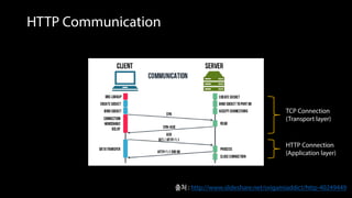 HTTP Communication
출처 : http://www.slideshare.net/origamiaddict/http-40249449
TCP Connection
(Transport layer)
HTTP Connection
(Application layer)
 