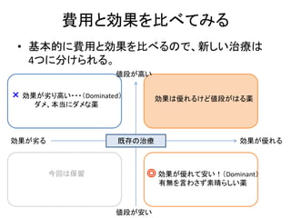 費用と効果を比べてみる
• 基本的に費用と効果を比べるので、新しい治療は
4つに分けられる。
既存の治療
値段が安い
効果が劣る 効果が優れる
◎ 効果が優れて安い！（Dominant）
有無を言わさず素晴らしい薬
× 効果が劣り高い・・・（Dominated）
ダメ、本当にダメな薬
今回は保留
効果は優れるけど値段がはる薬
値段が高い
 