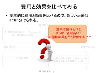 費用と効果を比べてみる
• 基本的に費用と効果を比べるので、新しい治療は
4つに分けられる。
既存の治療
値段が安い
効果が劣る 効果が優れる
◎ 効果が優れて安い！（Dominant）
有無を言わさず素晴らしい薬
× 効果が劣り高い・・・（Dominated）
ダメ、本当にダメな薬
値段が高い
今回は保留
効果は優れるけど
やっぱ 値段高い！
この領域の薬をどう評価する？？
 