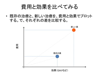 費用と効果を比べてみる
• 既存の治療と、新しい治療を、費用と効果でプロット
する。で、それぞれの差を比較する。
効果（QALYなど）
費用
新しい薬
既存の薬
 