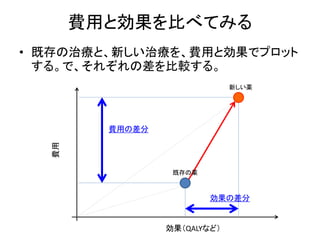 費用と効果を比べてみる
• 既存の治療と、新しい治療を、費用と効果でプロット
する。で、それぞれの差を比較する。
効果（QALYなど）
費用
新しい薬
既存の薬
費用の差分
効果の差分
 