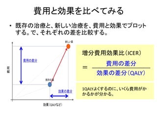 費用と効果を比べてみる
• 既存の治療と、新しい治療を、費用と効果でプロット
する。で、それぞれの差を比較する。
増分費用効果比（ICER）
＝
効果の差分（QALY）
費用の差分
1QALYよくするのに、いくら費用がか
かるかが分かる。
 