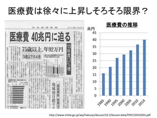 医療費は徐々に上昇しそろそろ限界？
http://www.mhlw.go.jp/wp/hakusyo/kousei/10-2/kousei-data/PDF/22010203.pdf
0
5
10
15
20
25
30
35
40
45
医療費の推移
兆円
 