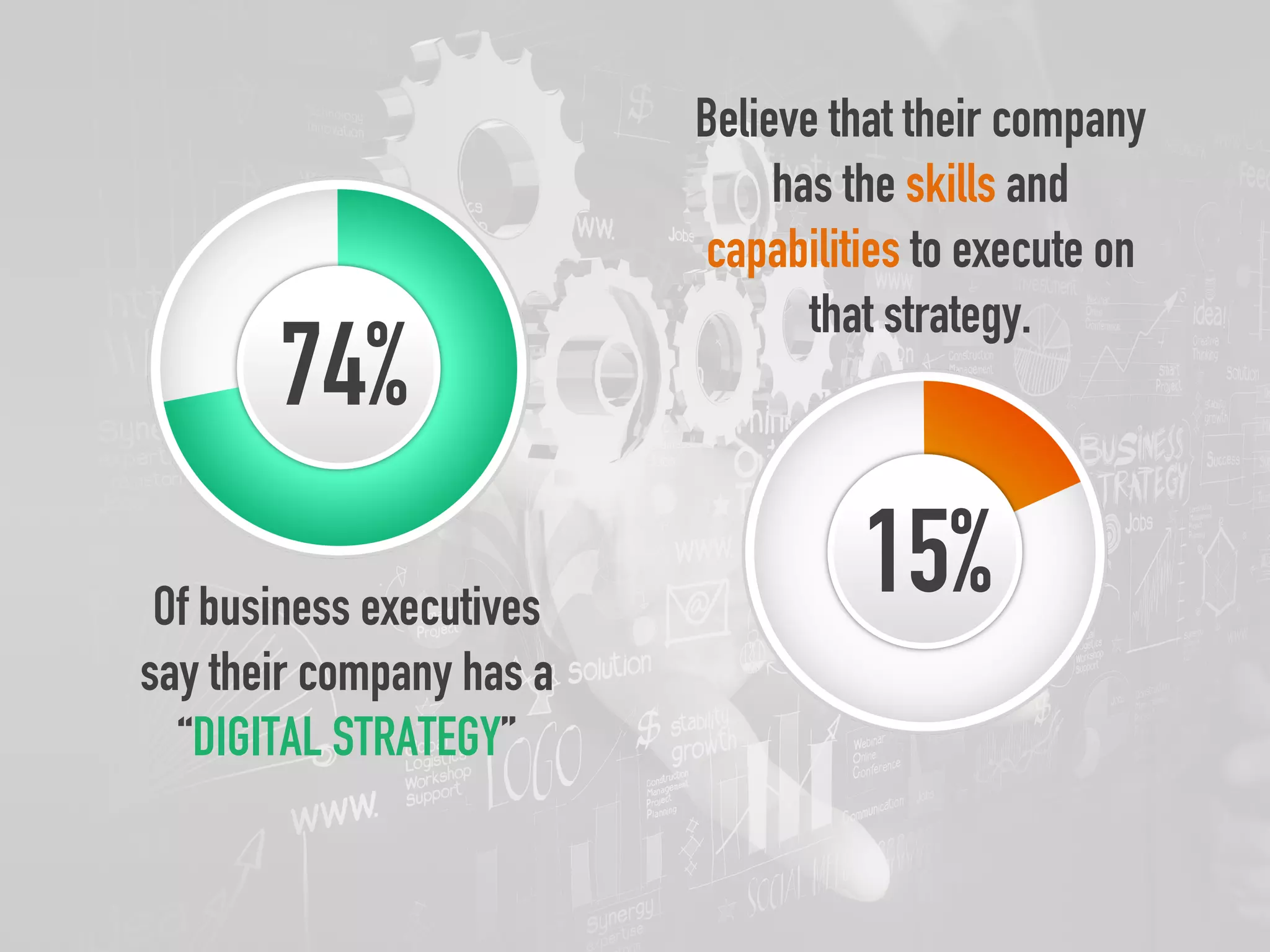 74%
15%
Believe that their company
has the skills and
capabilities to execute on
that strategy.
Of business executives
say their company has a
“DIGITAL STRATEGY”
 