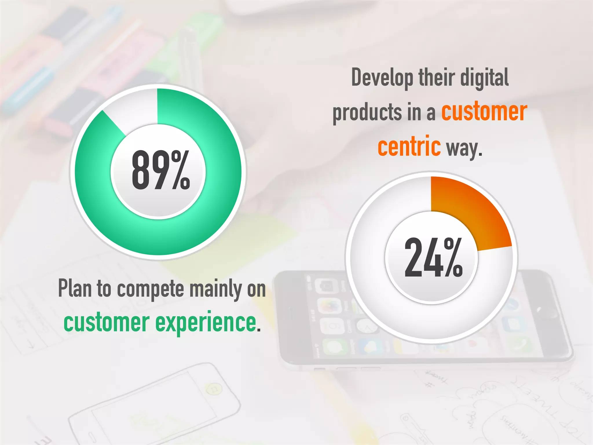 89%
24%
Develop their digital
products in a customer
centric way.
Plan to compete mainly on
customer experience.
 