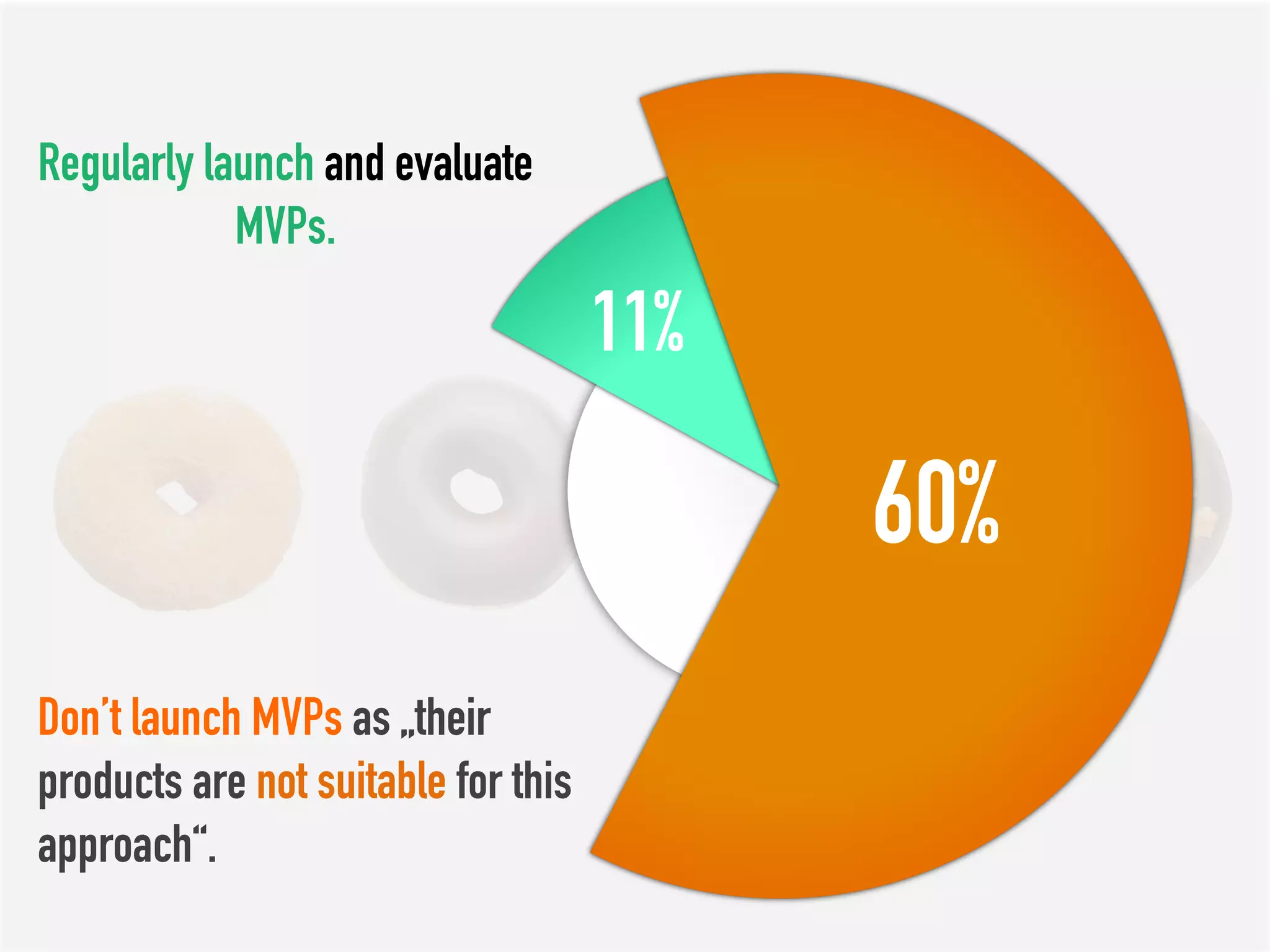 Don’t launch MVPs as „their
products are not suitable for this
approach“.
Regularly launch and evaluate
MVPs.
11%
60%
 