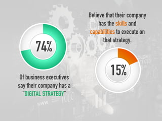74%
15%
Believe that their company
has the skills and
capabilities to execute on
that strategy.
Of business executives
say their company has a
“DIGITAL STRATEGY”
 