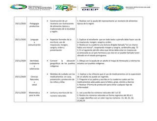 19/11/2020
20/11/2020
23/11/2020
24/11/2020
25/11/2020
Pedagogía
productiva
Lenguaje
y
comunicación
Identidad,
ciudadanía
y
soberanías
Ciencias
Naturales
y
salud
Matemática
para la vida
 Construcción de un
recetario con ilustraciones
de alimentos típicos y
tradicionales de la localidad
y región.
 Aspectos formales de la
escritura; uso de
mayúscula, margen,
sangría, orden y
presentación
 Conocer la ubicación
geográficas de los pueblos
indígenas
 Medidas de cuidado con los
medicamentos en casa,
prevención y protección de
los niños y niñas
 Lectura y escritura de los
numero naturales.
1. Realizar con la ayuda del representante un recetario de alimentos
típicos de la región.
1. Explicar al estudiante que en todo texto o párrafo debe hacer uso de
la mayúscula, margen, sangría y orden.
2. Realiza en tu cuaderno una lectura dirigida llamada *en un charco
había una mosca*, respetando margen y sangría, cardenalito pág. 73
3. En el siguiente párrafo ubica que letras debe estar en mayúscula
a) venezuela es un país hermoso y yo vivo en un pueblo llamado turen
ubicado en el estado portuguesa.
1. Dibuja con la ayuda de un adulto el mapa de Venezuela y colorea los
estados con pueblos indígenas.
1. Explicar a los niños/as que el uso de medicamentos sin la supervisión
de un adulto no puede ser ingerido.
2. Pregunta a tus padres y escribe en tu cuaderno cuales son los
medicamentos adecuados para la fiebre, gripe, vómito y diarrea
3. Realizar 3 forma de protección para evitar cualquier tipo de
enfermedad.
1. Lee y escribe los números naturales del 1 al 10
2. Realiza los números naturales en forma regresivo del 40 al 1
3. Luego identifica con un color rojo los números 15, 30, 25, 10,
23,40,19
 