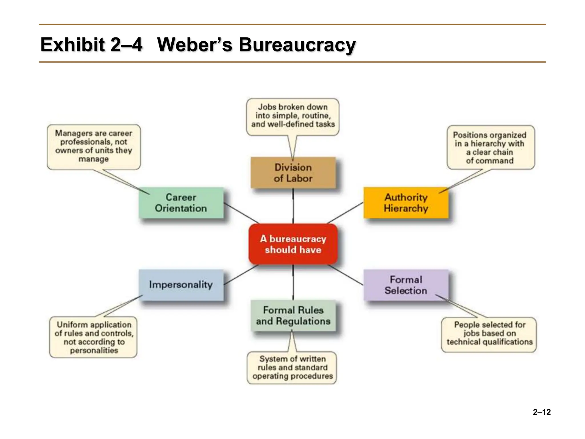 2–12
Exhibit 2–4 Weber’s Bureaucracy
 