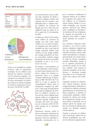 La construcción de nuevos edifi-
cios bajo requisitos de diseño y
eficiencia energética mucho más
exigentes que los actuales y que
demanden poca o ninguna ener-
gía (edificios de consumo de
energía casi cero o nulo) será una
obligación para los países de la
UE a partir del 31 de diciembre
de 2020.
La Directiva 2010/31/CE define
como edificio de consumo de
energía casi nulo como aquel
“edificio con un nivel de eficien-
cia energética muy alto, donde la
cantidad casi nula o muy baja de
energía requerida debería estar
cubierta, en muy amplia medida,
por energía procedente de fuen-
tes renovables, incluida energía
procedente de fuentes renovables
producida in situ o en el en-
torno” (art. 2.2)).
En España, a nivel legislativo ya
se han empezado a dar los prime-
ros pasos para alcanzar estos ob-
jetivos aunque hay bastante es-
cepticismo sobre si se podrán
conseguir. Destaca por su impor-
tancia el RD 235/2013 del 5 de
abril en el que se aprueba el
“procedimiento básico para la
certificación energética de edifi-
cios”; como gran novedad aporta
sobre todo la obligación de certi-
ficar los edificios existentes en
los casos de venta o alquiler, pero
además refleja en su disposición
adicional segunda “Edificios de
consumo casi nulo” las exigen-
cias de la directiva 2010/31/UE
como propias de la normativa
española.
Numerosos factores, desde la
forma, orientación, inclinación de
los muros, tamaño y ubicación de
aperturas, hasta las superficies y
materiales constituyentes de su
piel y estructura condicionan la
respuesta térmica de un edificio.
Los ocupantes del espacio inte-
rior influyen en el comporta-
miento térmico debido a su acti-
vidad metabólica, por accionar
aparatos eléctricos que liberen
calor, modifiquen la humedad o
la circulación del aire, implantan-
do sistemas de protección a la
radiación como toldos o simple-
mente abriendo las ventanas o
puertas.
Las modernas tendencias arqui-
tectónicas y los nuevos conoci-
mientos energéticos sugieren que
hay que construir edificios que
ofrezcan el máximo confort, utili-
zando racionalmente la energía y
aprovechando de la mejor mane-
ra todas las fuentes energéticas
naturales disponibles, aunque si
no se optimiza previamente la
envolvente térmica de los edifi-
cios, medidas como mejorar la
eficiencia energética de las insta-
laciones o incorporar energías
renovables en las viviendas pre-
sentan unos efectos muy limita-
dos.
Utilizando sistemas de climatiza-
ción natural podemos ahorrar
energía destinada a calefacción, si
se diseñan los edificios evaluando
adecuadamente el movimiento de
flujos energéticos y obrando en
consecuencia, regulando y distri-
buyendo los mismos por medio
de la arquitectura creando un há-
bitat interior confortable con un
mínimo aporte de energía auxi-
liar. Los sistemas de climatización
natural son llamados también
sistemas pasivos.
Cuando se proyecta un edificio,
sería conveniente analizar las di-
ferentes posibilidades que ofre-
cen los elementos arquitectónicos
Existe en la actualidad un amplio
consenso sobre la importancia
estratégica de los edificios para
alcanzar los objetivos comunita-
rios de eficiencia energética y de
reducción de emisiones de gases
de efecto invernadero. La estrate-
gia europea en materia energética
se orienta al compromiso conoci-
do como “20/20/20” en 2020.
13Nº12. Abri l de 2016
Tabla 1. Consumo energético del sector residen-
cial
Gráfica 1. Estructura de consumo según uso
energético
Gráfica 2. Objetivo europeo 20/20/20.
 