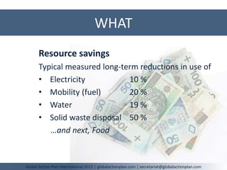 WHAT
Global Action Plan International 2015 | globalactionplan.com | secretariat@globalactionplan.com
Resource savings
Typical measured long-term reductions in use of
• Electricity 10 %
• Mobility (fuel) 20 %
• Water 19 %
• Solid waste disposal 50 %
…and next, Food
 