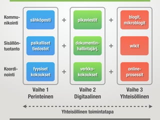 paikalliset
tiedostot
dokumentin-
hallintajärj.
wikit
sähköposti
fyysiset
kokoukset
pikaviestit
verkko-
kokoukset
blogit,
mikroblogit
online-
prosessit
Vaihe 1
Perinteinen
Vaihe 2
Digitaalinen
Vaihe 3
Yhteisöllinen
Kommu-
nikointi
Sisällön-
tuotanto
Koordi-
nointi
+
+
+ +
+
+
Yhteisöllinen toimintatapa
 