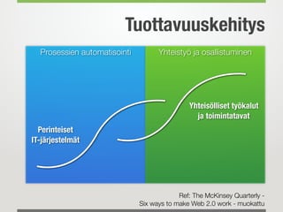 Tuottavuuskehitys
Yhteisölliset työkalut
ja toimintatavat
Perinteiset
IT-järjestelmät
Prosessien automatisointi Yhteistyö ja osallistuminen
Ref: The McKinsey Quarterly -
Six ways to make Web 2.0 work - muokattu
 