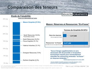 TSX.V: LLG OTCQX: MGPHF
Comparaison des teneurs
Mason Graphite (27.8%)
Syrah Resources (19.0%)
Syrah Resources (16.2%)
Focus Graphite (15.1%)
Valence Industries (12.1%)
Energizer Resources (7.0%)
Northern Graphite (2.2%)
0% Cgr
5% Cgr
10% Cgr
15% Cgr
20% Cgr
25% Cgr
30% Cgr
*10 premières années
Etude de Faisabilité:
13
S.V.P. voir les énoncés de mise en garde concernant les réserves et les ressources minérales à la page 2 et la diapositive intitulée “Estimés des réserves et
des ressources minérales (page 35)
Teneurs de coupure des réserves minérales P&P: Mason Graphite 6%; Focus 3.1%; Energizer 4.5%; Northern Graphite 0.96%; Syrah 9%; Valence: 3.5%.
9,477,000
1,317,000
IN PIT RESOURCES
IN THE RESERVES
Tonnes de Graphite IN SITU
Mason: Réserves et Ressources “En-Fosse”
(au-delà de la vie du projet de 25 ans
(Vie du projet de 25 ans)
“Aucun forage supplémentaire ne sera
nécessaire afin de procéder à l’évaluation
économique requise pour éventuellement
classifier les ressources minerales “en-fosse”
en réserves minérales.*”
Communiqué de presse du 1er mars 2016
* Aucune certitude d’une telle conversion ne peut être présumée; voir les
énoncés de mise en garde supplémentaires à la diapositive 2
Teneur de l’alimentation de l’usine
Dans les réserves
Ressources “en-fosse”
 