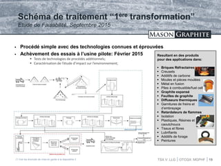 TSX.V: LLG OTCQX: MGPHF
Schéma de traitement “1ère transformation”
Etude de Faisabilité, Septembre 2015
(*) Voir les énoncés de mise en garde à la diapositive 2
 Procédé simple avec des technologies connues et éprouvées
 Achèvement des essais à l’usine pilote: Février 2015
 Tests de technologies de procédés additionnels;
 Caractérisation de l’étude d’impact sur l’environnement;
TSX.V: LLG OTCQX: MGPHF 19
Resultant en des produits
pour des applications dans:
 Briques Réfractaires
 Creusets
 Additifs de carbone
 Moules et pièces moulées
 Métal en fusion
 Piles à combustible/fuel cell
 Graphite expansé
 Feuilles de graphite
 Diffuseurs thermiques
 Garnitures de freins et
d’embrayage
 Retardateurs de flammes
 Isolation
 Plastiques, Résines et
caoutchoucs
 Tissus et fibres
 Lubrifiants
 Additifs de forage
 Peintures
 