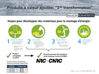 TSX.V: LLG OTCQX: MGPHF
Produits à valeur ajoutée: “2de transformation”
Pureté de 99.9% Cg atteinte en
essais de purification préliminaires
Taille de
paillettes
Graphite (Cg)
+48 mesh 99.6%
+80 mesh 99.7%
+150 mesh 99.9%
4
Industrialisation
21
Ingénierie de detail
Construction
Production
Phase 1
completée
en 2015
Etapes pour développer des matériaux pour le stockage d’énergie:
Commencement de la phase 2
et de la phase 3 avec le CNRC
Analyse comparative Transformation Période d’essais
Comprendre les spécifications
que votre materiel devra
rencontrer, par le biais de:
- Brevets et recherches en
littérature
- Protocoles de validation
- Identifier les besoins du
marché
Rencontrer l’indice de
référence du marché pour
votre produit, par le bais de:
- Conception du matériel
- Caractérisation du
matériel
Assurer que votre produit est
prêt pour le marché, par le
biais de:
- Essais de performances
- Essais de durée de vie
 