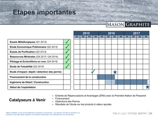 TSX.V: LLG OTCQX: MGPHF
Etapes importantes
25Mason Graphite n'a pas pris formellement de décision de production. Une décision formelle de procéder à la
production sera faite après l'obtention du certificat d'autorisation et le financement de la construction
2015 2016 2017
Q1 Q2 Q3 Q4 Q1 Q2 Q3 Q4 Q1 Q2 Q3 Q4
Essais Métallurgiques (Q1 2013)
Etude Economique Préliminaire (Q2 2013)
Essais de Purification (Q3 2013)
Ressources Minérales (Q4 2013 / Q4 2014)
Pilotage et Echantillons en vrac (Q4 2014)
Etude de Faisabilité (Q3 2015)
Etude d’impact: dépôt / obtention des permis
Financement de la construction
Ingénierie de Détail / Construction
Début de l’exploitation
Catalyseurs à Venir
 Entente de Répercussions et Avantages (ERA) avec la Première Nation de Pessamit
 Financement
 Obtentions des Permis
 Résultats de l’étude sur les produits à valeur ajoutée
 