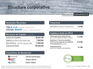TSX.V: LLG OTCQX: MGPHF
Structure corporative
Structure de Capital (en Fevrier 2016)
Actions en circulation 86,587,790
Options (prix d’exercice moyen pondéré: 0.58$) 7,920,000
Bons de Sous. : (prix d’exer. moy. pond.: 0.84$) 11,982,699
Entièrement diluée 106,490,489
Couverture de Recherche
Daniel Greenspan
Rupert Merer
David Talbot
Trésorerie
Q2 Fiscal (fin d’année au 31 December 2015) 2.6 M$
Symboles Boursiers
TSX.V: LLG (Depuis le 30 Octobre 2012)
OTCQX: MGPHF (Depuis le 12 Novembre 2013)
Mason Graphite is
recognized as one of
the top ten performing
mining companies on
the TSX Venture in 2013
* Maturité de 5 ans, coupon annuel de 12%, payable semi-annuellement, et taux de conversion en actions ordinaires de 0.845$ par action. Mason
Graphite peut déclancher la conversion et anticiper la rachat sous certaines conditions. La transaction inclue aussi un total de 2,075,000 bons de
souscription, chacun permettant l’achat d’une action ordinaire à un prix de 0.91$ pour une période de 24 mois suivant la fermeture de la transaction.
Capitaux lévés en 2014
Placement privé (prise ferme)
(Incl. 3.0 M$ de Ressources Québec; avril 2014)
11.5 M$
Sodémex; Fonds de solidarité
FTQ; Fonds régional de solidarité
FTQ Côte-Nord (juin 2014*)
4.15 M$
Placement privé
(janvier 2014; transaction avec NanoXplore)
0.7 M$
26
 