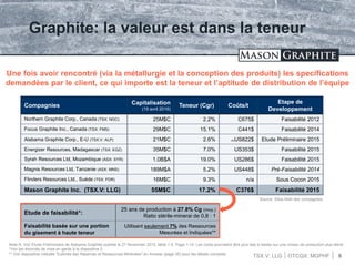 TSX.V: LLG OTCQX: MGPHF 6
Graphite: la valeur est dans la teneur
Compagnies Capitalisation
(19 avril 2016)
Teneur (Cgr) Coûts/t
Etape de
Developpement
Northern Graphite Corp., Canada (TSX: NGC) 25M$C 2.2% C675$ Faisabilité 2012
Focus Graphite Inc., Canada (TSX: FMS) 29M$C 15.1% C441$ Faisabilité 2014
Alabama Graphite Corp., E-U (TSX.V: ALP) 21M$C 2.6% (A)US822$ Etude Préliminaire 2015
Energizer Resources, Madagascar (TSX: EGZ) 35M$C 7.0% US353$ Faisabilité 2015
Syrah Resources Ltd, Mozambique (ASX: SYR) 1.0B$A 19.0% US286$ Faisabilité 2015
Magnis Resources Ltd, Tanzanie (ASX: MNS) 189M$A 5.2% US448$ Pré-Faisabilité 2014
Flinders Resources Ltd., Suède (TSX: FDR) 16M$C 9.3% n/a Sous Cocon 2015
Mason Graphite Inc. (TSX.V: LLG) 55M$C 17.2% C376$ Faisabilité 2015
Une fois avoir rencontré (via la métallurgie et la conception des produits) les specifications
demandées par le client, ce qui importe est la teneur et l’aptitude de distribution de l’équipe
Etude de faisabilité*:
25 ans de production à 27.8% Cg (moy.)
Ratio stérile-minerai de 0,8 : 1
Faisabilité basée sur une portion
du gisement à haute teneur
Utilisant seulement 7% des Ressources
Mesurées et Indiquées**
Note A: Voir Etude Préliminaire de Alabama Graphite publiée le 27 November 2015, table 1-5, Page 1-14. Les coûts pourraient être plus bas si basée sur une niveau de production plus élevé.
*Voir les énoncés de mise en garde à la diapositive 2.
** Voir diapositive intitulée “Estimés des Réserves et Ressources Minérales” en Annexe (page 35) pour les détails complets.
Source: Sites Web des compagnies
 