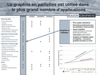 TSX.V: LLG OTCQX: MGPHF
Graphite en
Paillettes:
Le graphite en paillettes est utilisé dans
le plus grand nombre d’applications
Paillettes Amorphe Veine/Massif Synthétique
Métallurgie 40%
Briques Réfractaires ■ ■ ■
Creusets ■ ■ ■
Additifs de Carbone ■ ■ ■
Moules et Pièces Moulées ■ ■
Métal en Fusion ■ ■
Lubrifiants Haute Température ■ ■
Poudre Métallique; Alliages ■ ■
Applications Electriques 25%
Piles Alcalines et lithium ■ ■
Batteries Li-ion ■ ■
Piles à Combustible (Fuel Cell) ■ ■
Balais électriques (Carbone) ■ ■ ■
Applications Techniques 25%
Graphite Expansé & Feuilles ■
Diffuseurs Thermiques ■
Retardateurs de flammes ■
Garniture de Freins/Embrayage ■ ■ ■ ■
Isolation ■ ■
Réacteurs Nucléaires ■
Plastique, Resine, Caoutchouc ■ ■
Catalyseurs ■ ■
Tissus & Fibres ■ ■
Autres
Crayons ■ ■ ■ ■
Lubrifiants ■ ■ ■ ■
Additifs de Forage de Pétrol ■ ■
Peintures ■
9
 Plus amples utilisations
 Demande grandissante pour
les paillettes à haute puretée
 Aucun substitut:
Graphite synthetique a une pureté
élevée mais est 4x le prix
Graphite synthétique (7,000$US-20,000$US/t)
Paillettes Naturelles (2,000$US-3,000$US/t)
 Graphite en Paillettes utilisé
en batteries – non pas le
graphite amorphe ou veine
Demandeannuelledegraphite(tonnes)
Année
 