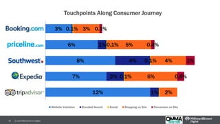 © 2016 Millward Brown Digital.10
12%
7%
8%
6%
3%
1%
2%
4%
1%
0.1%
0.1%
0.1%
0.1%
2%
6%
4%
5%
3%
0.8%
1%
0.4%
0.3%
Touchpoints Along Consumer Journey
Website Visitation Branded Search Social Shopping on Site Conversion on Site
 