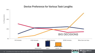 © 2016 Millward Brown Digital. Source: Millward Brown Digital’s Getting Audiences Right study, 2015.12
LAPTOP / PCSMARTPHONE TABLET
BIG DECISIONS
0%
20%
40%
60%
0-5 minutes 5-10 minutes 10-20 minutes 20-60 minutes More than one hour
%ofRespondents
Device Preference for Various Task Lengths
 