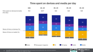 © 2016 Millward Brown Digital. Source: TNS Connected Life Study. D3. Time spent on devices/media/activities. Base: All who had a typical day -
USA (2772) | 16 - 24 (707) | 25 - 34 (566) | 35 - 44 (508) | 45 - 54 (541)
13
Time spent on devices and media per day
USA 16 - 24 25 - 34 35 - 44 45 - 54
Time spent on devices & media
(hrs/day)
Share of time on devices (%)
Share of time on media (%)
9.4 10.7 8.9 8.3 8.9
Time spent on devices and media per day
Radio Newspaper/magazine TV PC/laptop Tablet Mobile
23
32
26
19 14
11
13
12
12
9
33
33
33
34
32
27
17
23 28
35
2
1
1
1
2
6
4
5
6
7
Market Target 1 Target 2 Target 3 Target 4
 
