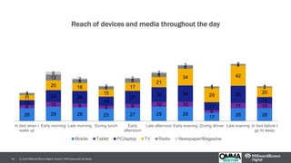 26 29 28 25 27 29 29
17 26 26
6 10 8 6 8 10 10
5
11 10
10
24 26
19
27
30 34
17
35
13
11
20 16
15
17
21
34
29
42
203
12
8
6
8
8
6
3
3
2
1
6
2
2
2
2
2
1
2
1
In bed when I
wake up
Early morning Late morning During lunch Early
afternoon
Late afternoon Early evening During dinner Late evening In bed before I
go to sleep
Reach of devices and media throughout the day
Mobile Tablet PC/laptop TV Radio Newspaper/Magazine
© 2016 Millward Brown Digital. Source: TNS Connected Life Study14
 