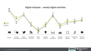© 2016 Millward Brown Digital. Source: TNS Connected Life Study15
87
57
71
36
16
36
68
33
48 48
51
88
45
71
35
13
31
70
28
41
45
54
Digital hotspots – weekly digital activities
Emails
Instant
messaging
Social
networking
Visit blogs
/ forums
Write
blog
Upload
content
2015
2014
Read
news/sport
Console
gaming
Device
gaming
Streaming
music
Internet
banking
 