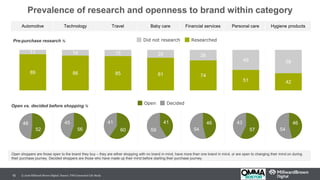 © 2016 Millward Brown Digital. Source: TNS Connected Life Study16
52
48 41
59
Prevalence of research and openness to brand within category
46
5456
45
60
41 46
54
Pre-purchase research %
Open vs. decided before shopping %
Did not research Researched
Open Decided
Open shoppers are those open to the brand they buy – they are either shopping with no brand in mind, have more than one brand in mind, or are open to changing their mind on during
their purchase journey. Decided shoppers are those who have made up their mind before starting their purchase journey.
Automotive Technology Travel Baby care Financial services Personal care Hygiene products
57
43
Prevalence of research and openness to brand within category
89 86 85 81 74
51 42
11 14 15 20 26
49 58
 