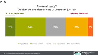 11% 34% 23% 25% 6%
Are we all ready?
Confidence in understanding of consumer journey
Very confident Somewhat confident Neutral Not very confident Not at all confident
© 2016 Millward Brown Digital. Source: Millward Brown Digital’s Getting Digital Right 2016.18
31% Not Confident11% Very Confident
B2B
 