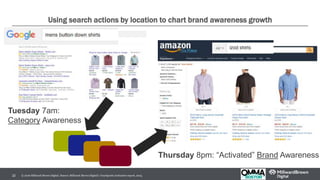 © 2016 Millward Brown Digital. Source: Millward Brown Digital’s Touchpoint Activation report, 2015.22
Using search actions by location to chart brand awareness growth
Tuesday 7am:
Category Awareness
Thursday 8pm: “Activated” Brand Awareness
 
