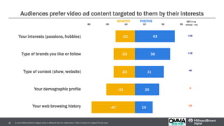 Audiences prefer video ad content targeted to them by their interests
23
NEGATIVE POSITIVE NET (+ve
minus –ve)
Your interests (passions, hobbies)
Type of brands you like or follow
Type of context (show, website)
Your demographic profile
Your web browsing history
+22
+15
+8
-5
-28
© 2016 Millward Brown Digital. Source: Millward Brown’s AdReaction: Video Creative in a Digital World, 2015
-21
-23
-23
-31
-47
43
38
31
26
19
-50 -30 -10 10 30 50
 