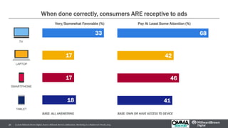 When done correctly, consumers ARE receptive to ads
24
BASE: ALL ANSWERING BASE: OWN OR HAVE ACCESS TO DEVICE
© 2016 Millward Brown Digital. Source: Millward Brown’s AdReaction: Marketing in a Multiscreen World, 2014
18
17
17
33
Very/Somewhat Favorable (%)
41
46
42
68
Pay At Least Some Attention (%)
 