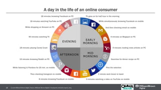 © 2016 Millward Brown Digital. Source: Millward Brown Digital’s Touchpoint Activation report, 2015.25
A day in the life of an online consumer
TV goes on for half hour in the morning
90 minutes watching TV
While simultaneously browsing Facebook on mobile
And then checking email on mobile
4 minutes on Blogspot on PC
9 minutes reading news articles on PC
Searches for dinner recipe on PC
Pins the selection
2 minute work break to tweet
5 minutes watching a video on YouTube on mobile8 minutes browsing Facebook on mobile
While shopping on Amazon on PC
18 minutes watching YouTube on PC
18 minutes playing Candy Crush
Then checking Instagram on mobile
While listening to Pandora for 20 min. on mobile
15 minutes browsing Reddit on PC
18 minutes browsing Facebook on PC
 