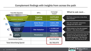 Complement findings with insights from across the path
© 2016 Millward Brown Digital.32
Total ROI Objective KPI’s
Campaign
Impact
Targeting
Efficiency
+6,970,843
consumers
Aided Brand
Awareness
+3,811,396
consumers
Site Visitation
+ 3,059,147
Consumers
Penetration
+20,561
consumers
Incremental Sales $2,005,998
Total Advertising Spend $2,782,670
Did these consumers cross-shop
other brands?
How did “activated” awareness
change from site to site?
What content on the site engaged
visitors? How about buyers?
Did some of the consumers that did
not buy on the site buy the same
product elsewhere? Did they buy
from a rival? Did they buy at all?
What to ask next…
 