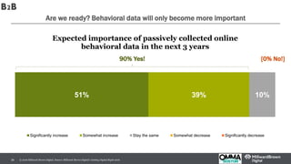 Are we ready? Behavioral data will only become more important
© 2016 Millward Brown Digital. Source: Millward Brown Digital’s Getting Digital Right 2016.34
90% Yes! [0% No!]
B2B
51% 39% 10%
Expected importance of passively collected online
behavioral data in the next 3 years
Significantly increase Somewhat increase Stay the same Somewhat decrease Significantly decrease
 