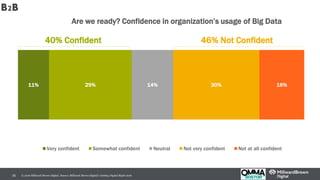 © 2016 Millward Brown Digital. Source: Millward Brown Digital’s Getting Digital Right 2016.35
40% Confident 46% Not Confident
B2B
11% 29% 14% 30% 16%
Are we ready? Confidence in organization’s usage of Big Data
Very confident Somewhat confident Neutral Not very confident Not at all confident
 