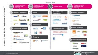 © 2016 Millward Brown Digital.8
ENERGYSHOPPERCONSUMERJOURNEY
 