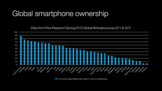 Global smartphone ownership
0
10
20
30
40
50
60
70
80
90
100
Data from Pew ResearchSpring 2015 Global Attitudes survey Q71 & Q72
% of survey respondents who claim to own a smartphone
 