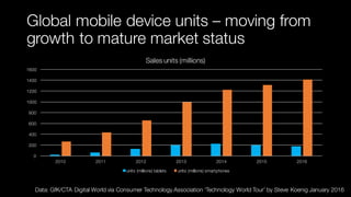 Global mobile device units – moving from
growth to mature market status
0
200
400
600
800
1000
1200
1400
1600
2010 2011 2012 2013 2014 2015 2016
Sales units (millions)
units (millions) tablets units (millions) smartphones
Data: GfK/CTA Digital World via Consumer Technology Association ‘Technology World Tour’ by Steve Koenig January 2016
 