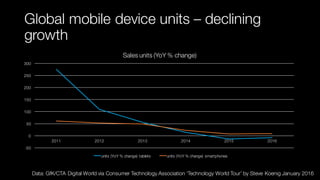 Global mobile device units – declining
growth
-50
0
50
100
150
200
250
300
2011 2012 2013 2014 2015 2016
Sales units (YoY % change)
units (YoY % change) tablets units (YoY % change) smartphones
Data: GfK/CTA Digital World via Consumer Technology Association ‘Technology World Tour’ by Steve Koenig January 2016
 