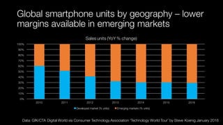 Global smartphone units by geography – lower
margins available in emerging markets
0%
10%
20%
30%
40%
50%
60%
70%
80%
90%
100%
2010 2011 2012 2013 2014 2015 2016
Sales units (YoY % change)
Developed market (% units) Emerging markets (% units)
Data: GfK/CTA Digital World via Consumer Technology Association ‘Technology World Tour’ by Steve Koenig January 2016
 