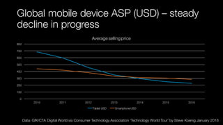 Global mobile device ASP (USD) – steady
decline in progress
0
100
200
300
400
500
600
700
800
2010 2011 2012 2013 2014 2015 2016
Average selling price
Tablet USD Smartphone USD
Data: GfK/CTA Digital World via Consumer Technology Association ‘Technology World Tour’ by Steve Koenig January 2016
 