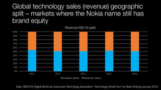 Global technology sales (revenue) geographic
split – markets where the Nokia name still has
brand equity
0%
10%
20%
30%
40%
50%
60%
70%
80%
90%
100%
2012 2013 2014 2015 2016
Revenue USD (% split)
Developed markets Developing markets
Data: GfK/CTA Digital World via Consumer Technology Association ‘Technology World Tour’ by Steve Koenig January 2016
 