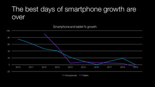 The best days of smartphone growth are
over
-20
0
20
40
60
80
100
2010 2011 2012 2013 2014 2015 2016 2017 2018 2019
Smartphone and tablet % growth
Smartphones Tablets
 