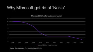 Why Microsoft got rid of ‘Nokia’
0
2
4
6
8
10
12
14
2006 2007 2008 2009 2010 2011 2012 2013 2014 2015 2016
Microsoft OS % of smartphone market
Microsoft OS % of smartphone market
Data: TomiAhonen Consulting (May 2016)
 
