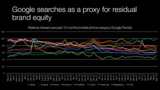 Google searches as a proxy for residual
brand equity
0
20
40
60
80
100
120
May24
May31
June7
June14
June21
June28
July5
July12
July19
July26
Aug2
Aug9
Aug16
Aug23
Aug30
Sep6
Sep13
Sep20
Sep27
Oct4
Oct11
Oct18
Oct25
Nov1
Nov8
Nov15
Nov22
Nov29
Dec6
Dec13
Dec20
Dec27
Jan3
Jan10
Jan17
Jan23
Jan30
Jan31
Feb7
Feb14
Feb21
Feb28
Mar6
Mar13
Mar20
Mar27
Apr3
Apr10
Apr17
Apr24
May1
May8
May15
Relative interest over past 12 months (mobile phone category,Google Trends)
Nokia Huawei Honor Lenovo OnePlus Oppo Motorola BlackBerry HTC
 