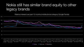 Nokia still has similar brand equity to other
legacy brands
0
20
40
60
80
100
120
May24
May31
June7
June14
June21
June28
July5
July12
July19
July26
Aug2
Aug9
Aug16
Aug23
Aug30
Sep6
Sep13
Sep20
Sep27
Oct4
Oct11
Oct18
Oct25
Nov1
Nov8
Nov15
Nov22
Nov29
Dec6
Dec13
Dec20
Dec27
Jan3
Jan10
Jan17
Jan23
Jan30
Jan31
Feb7
Feb14
Feb21
Feb28
Mar6
Mar13
Mar20
Mar27
Apr3
Apr10
Apr17
Apr24
May1
May8
May15
Relative interest over past 12 months (mobile phone category,Google Trends)
Nokia Motorola BlackBerry
 
